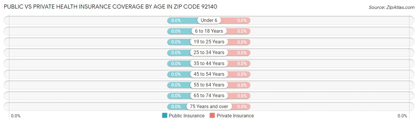 Public vs Private Health Insurance Coverage by Age in Zip Code 92140