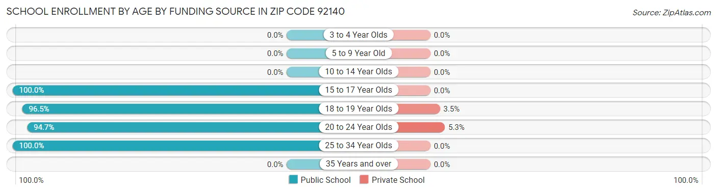 School Enrollment by Age by Funding Source in Zip Code 92140