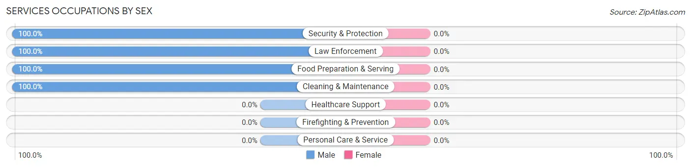 Services Occupations by Sex in Zip Code 92140