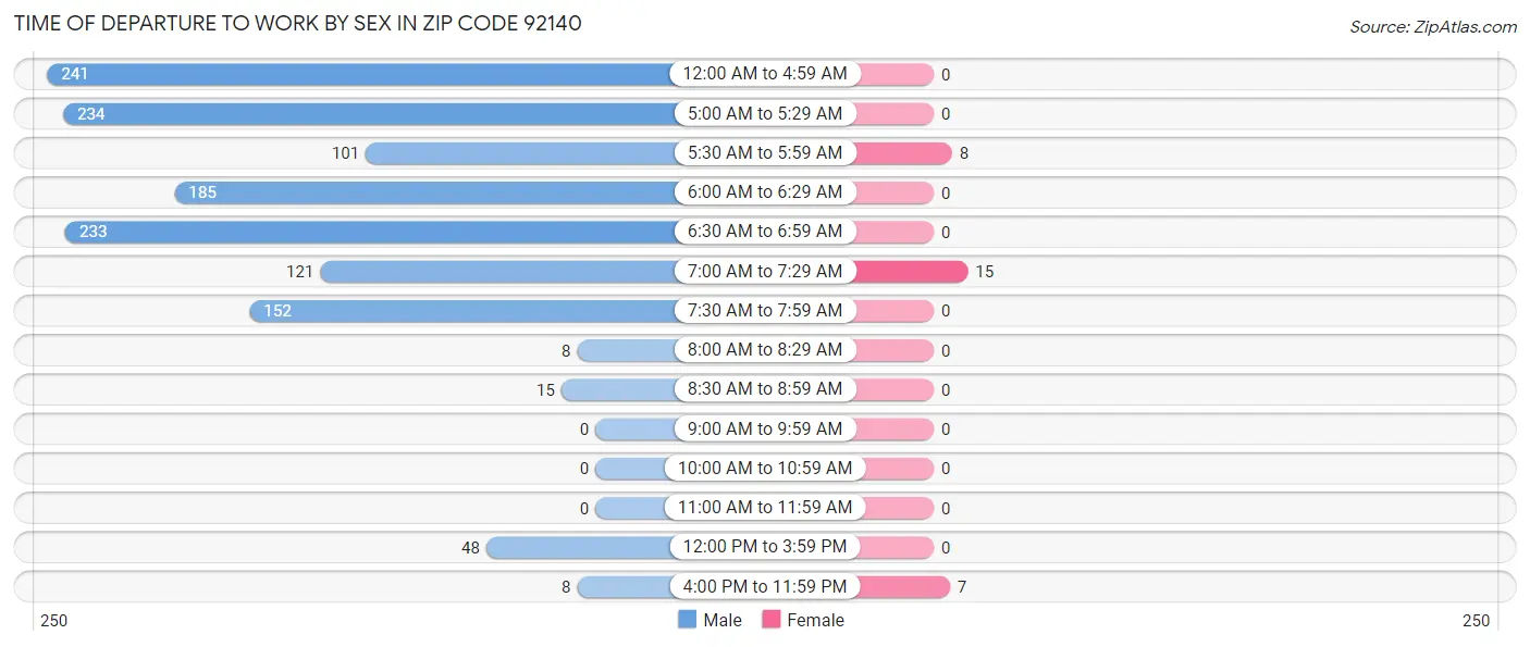Time of Departure to Work by Sex in Zip Code 92140