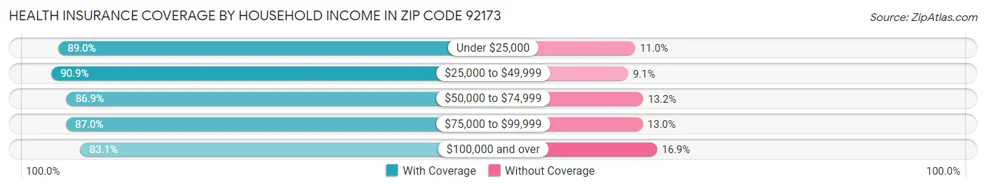 Health Insurance Coverage by Household Income in Zip Code 92173