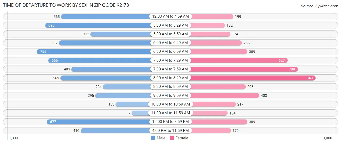 Time of Departure to Work by Sex in Zip Code 92173