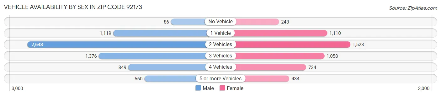 Vehicle Availability by Sex in Zip Code 92173
