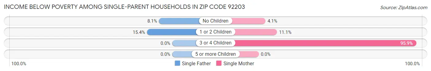 Income Below Poverty Among Single-Parent Households in Zip Code 92203