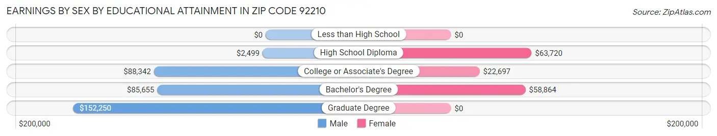 Earnings by Sex by Educational Attainment in Zip Code 92210