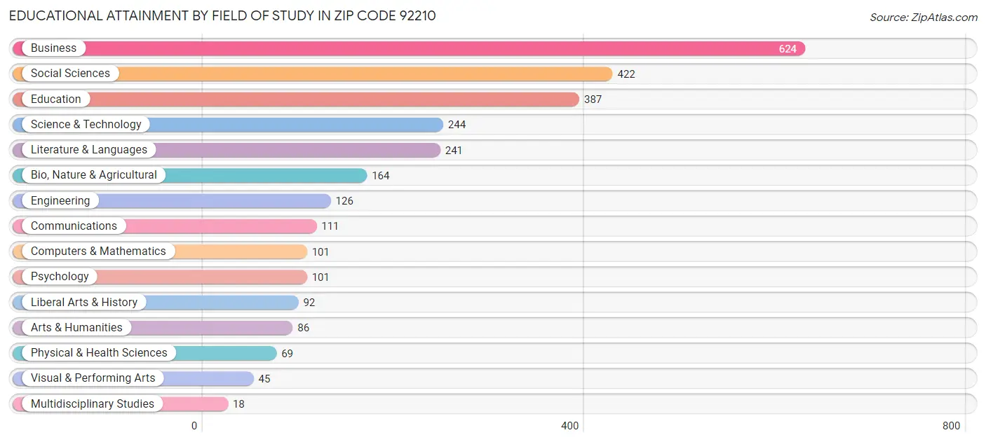 Educational Attainment by Field of Study in Zip Code 92210