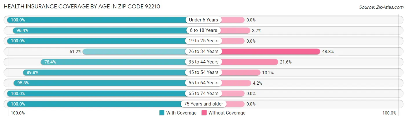 Health Insurance Coverage by Age in Zip Code 92210