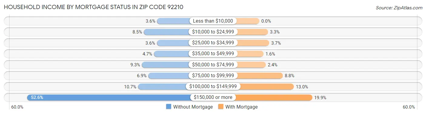 Household Income by Mortgage Status in Zip Code 92210