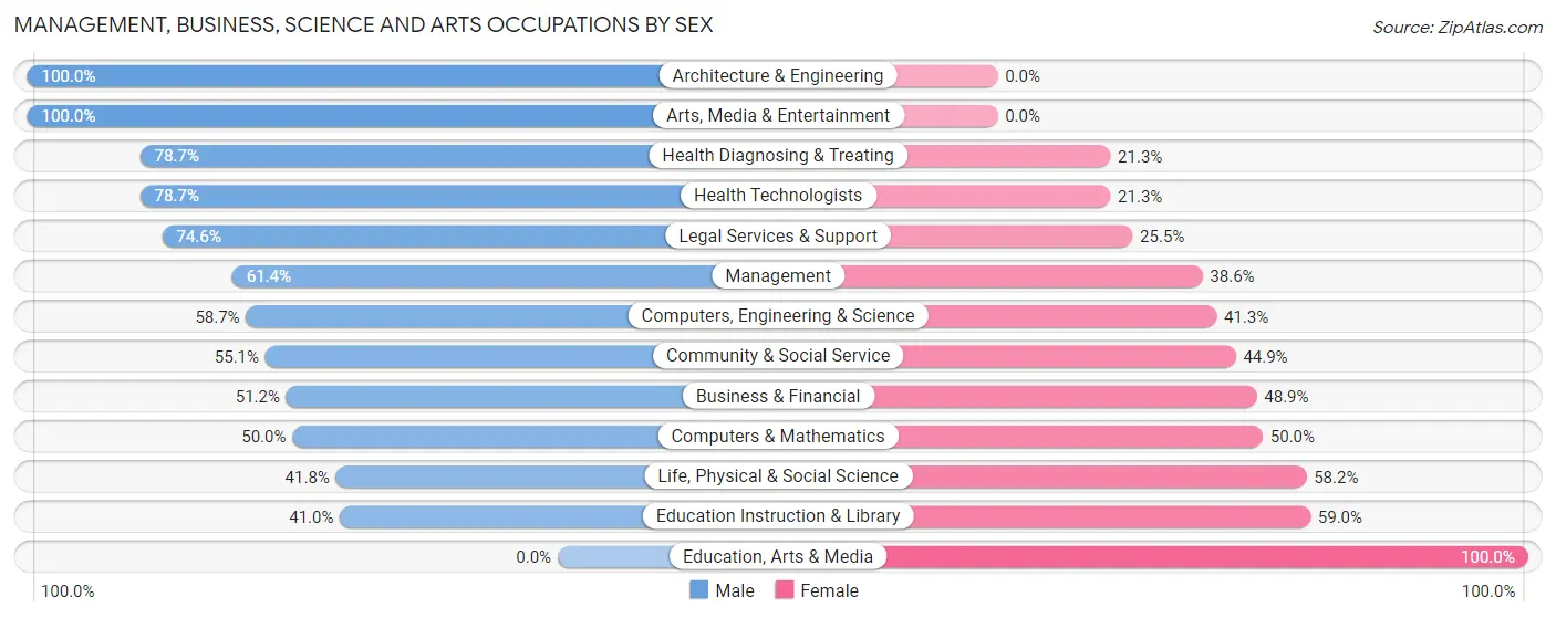 Management, Business, Science and Arts Occupations by Sex in Zip Code 92210