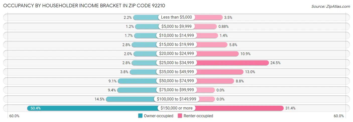 Occupancy by Householder Income Bracket in Zip Code 92210