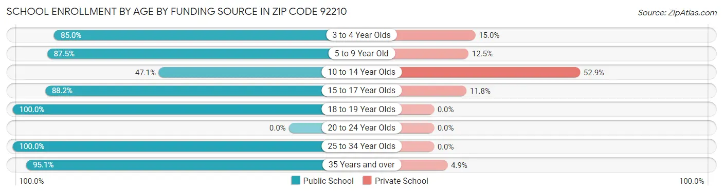 School Enrollment by Age by Funding Source in Zip Code 92210