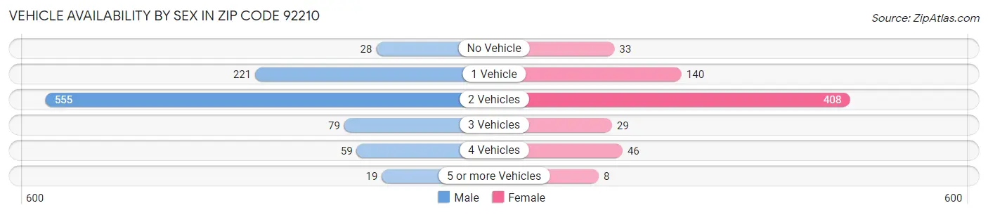 Vehicle Availability by Sex in Zip Code 92210