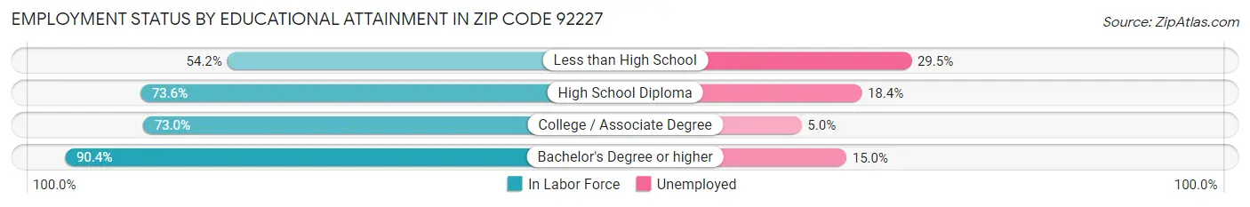 Employment Status by Educational Attainment in Zip Code 92227