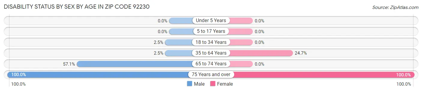 Disability Status by Sex by Age in Zip Code 92230