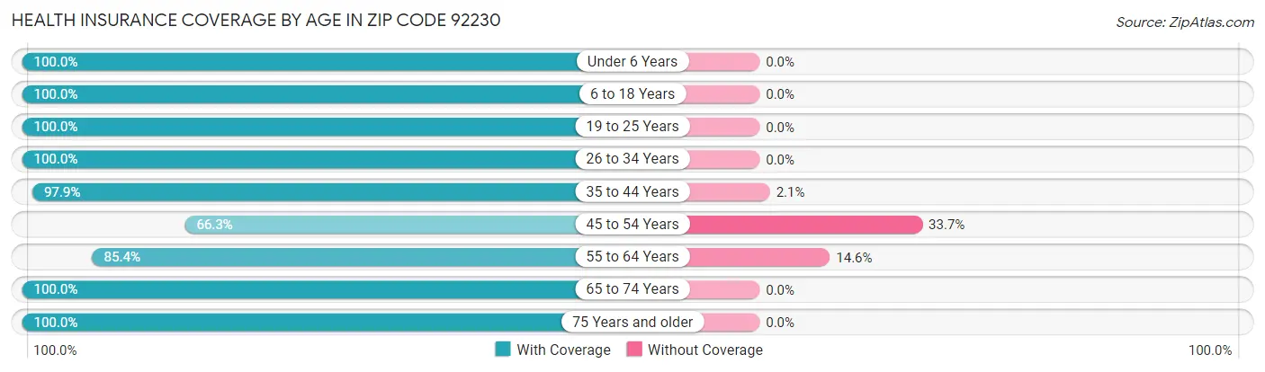 Health Insurance Coverage by Age in Zip Code 92230