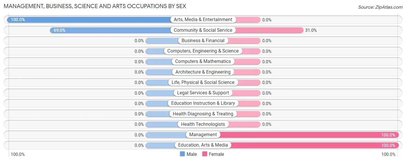 Management, Business, Science and Arts Occupations by Sex in Zip Code 92230