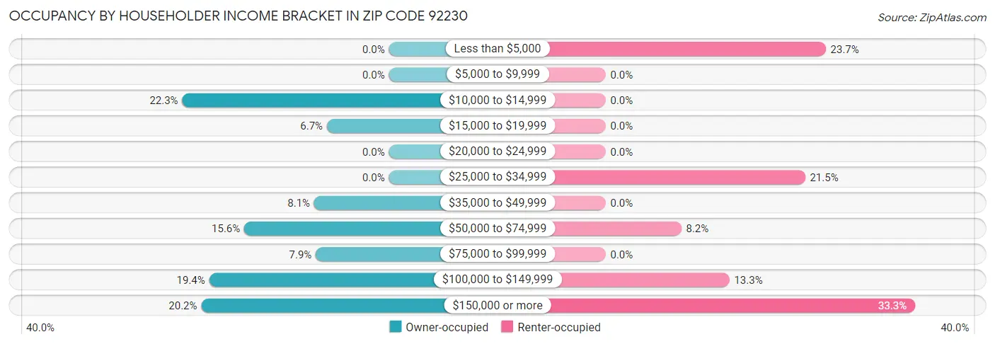 Occupancy by Householder Income Bracket in Zip Code 92230