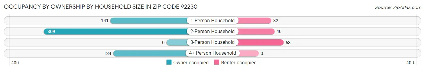 Occupancy by Ownership by Household Size in Zip Code 92230