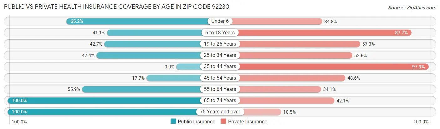 Public vs Private Health Insurance Coverage by Age in Zip Code 92230