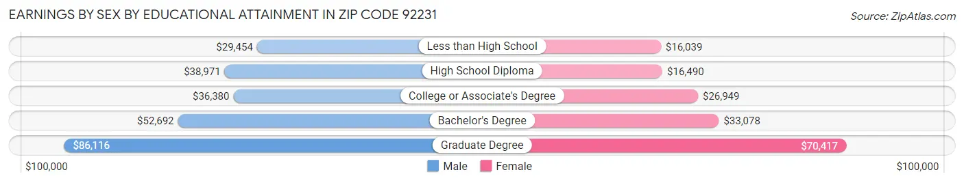 Earnings by Sex by Educational Attainment in Zip Code 92231