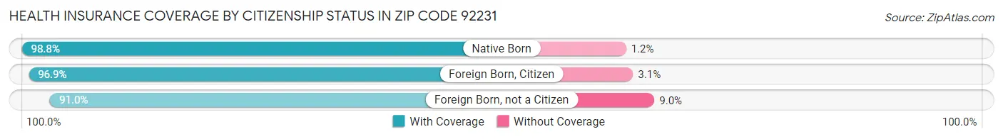 Health Insurance Coverage by Citizenship Status in Zip Code 92231
