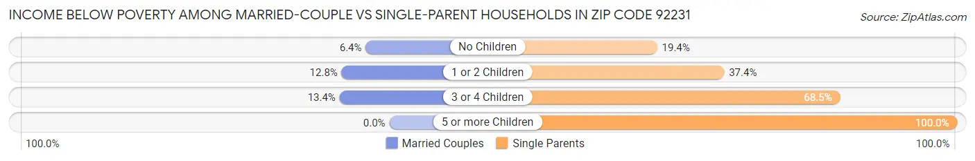 Income Below Poverty Among Married-Couple vs Single-Parent Households in Zip Code 92231