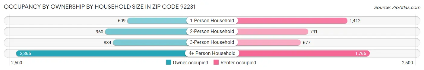 Occupancy by Ownership by Household Size in Zip Code 92231