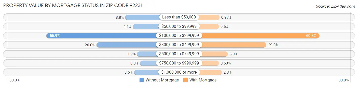 Property Value by Mortgage Status in Zip Code 92231