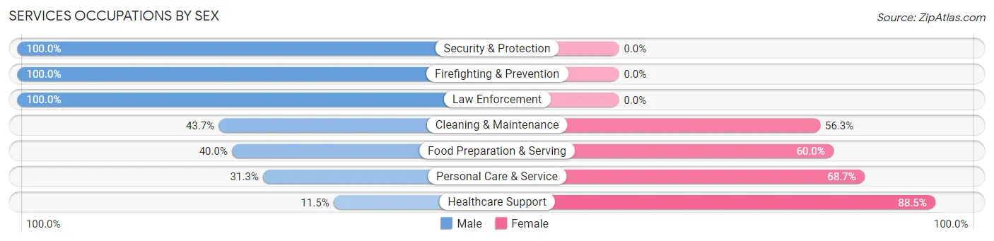 Services Occupations by Sex in Zip Code 92231