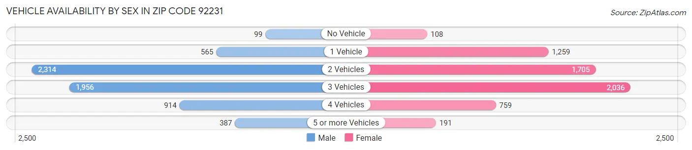 Vehicle Availability by Sex in Zip Code 92231