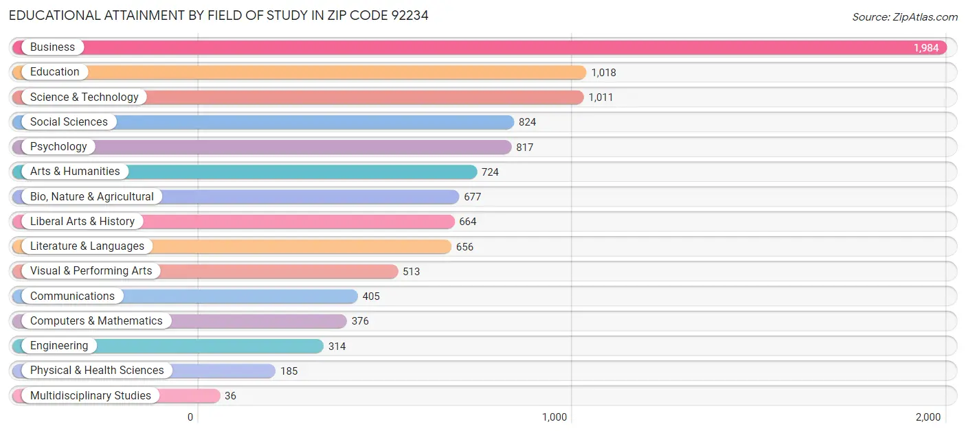 Educational Attainment by Field of Study in Zip Code 92234