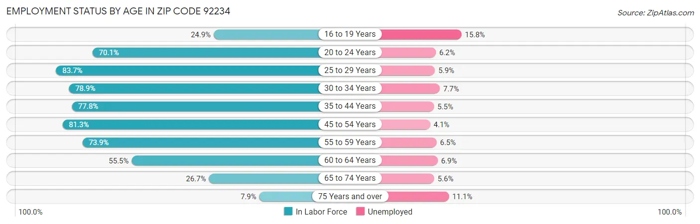 Employment Status by Age in Zip Code 92234