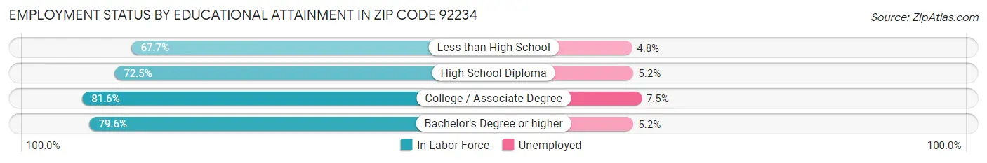 Employment Status by Educational Attainment in Zip Code 92234