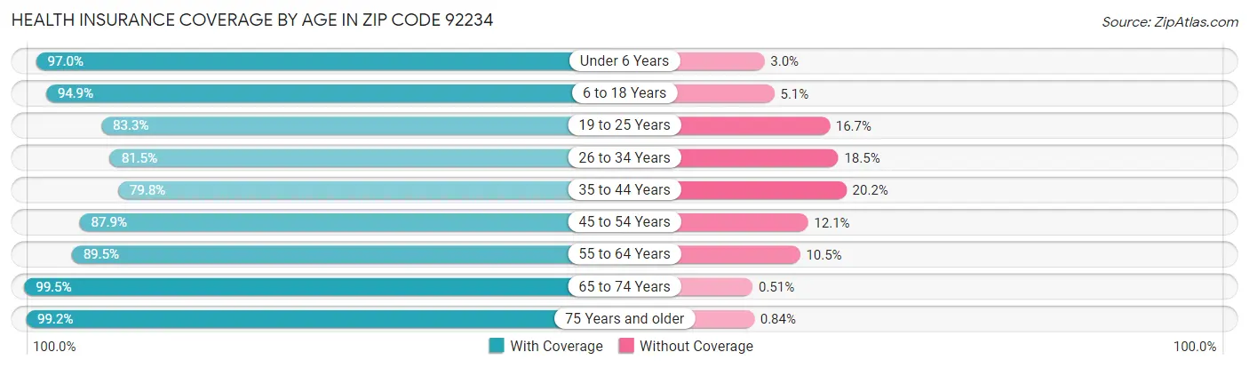 Health Insurance Coverage by Age in Zip Code 92234
