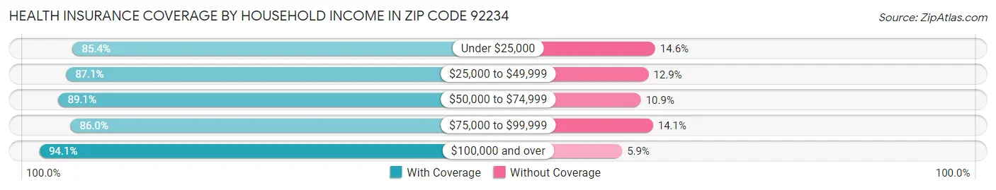 Health Insurance Coverage by Household Income in Zip Code 92234