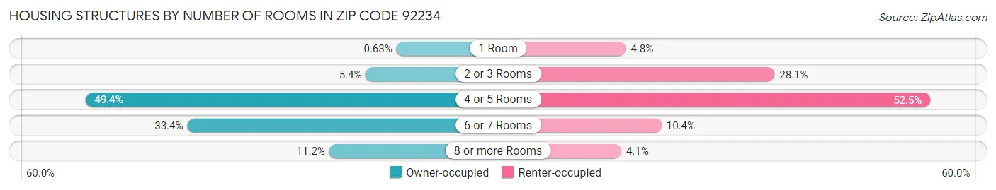 Housing Structures by Number of Rooms in Zip Code 92234