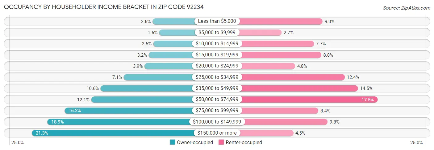 Occupancy by Householder Income Bracket in Zip Code 92234