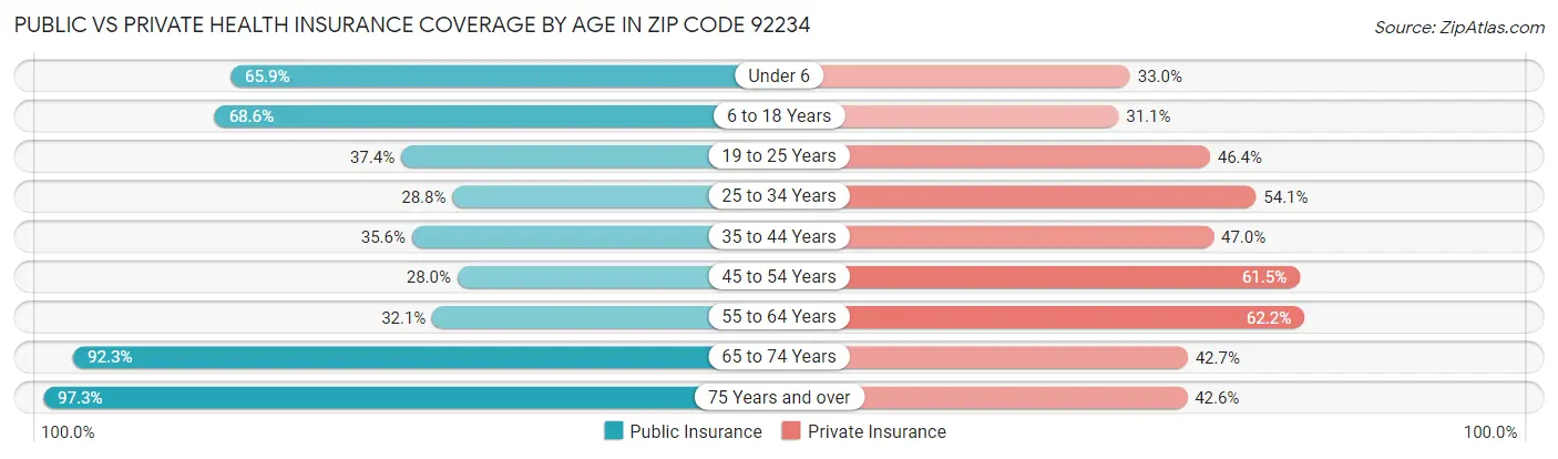 Public vs Private Health Insurance Coverage by Age in Zip Code 92234