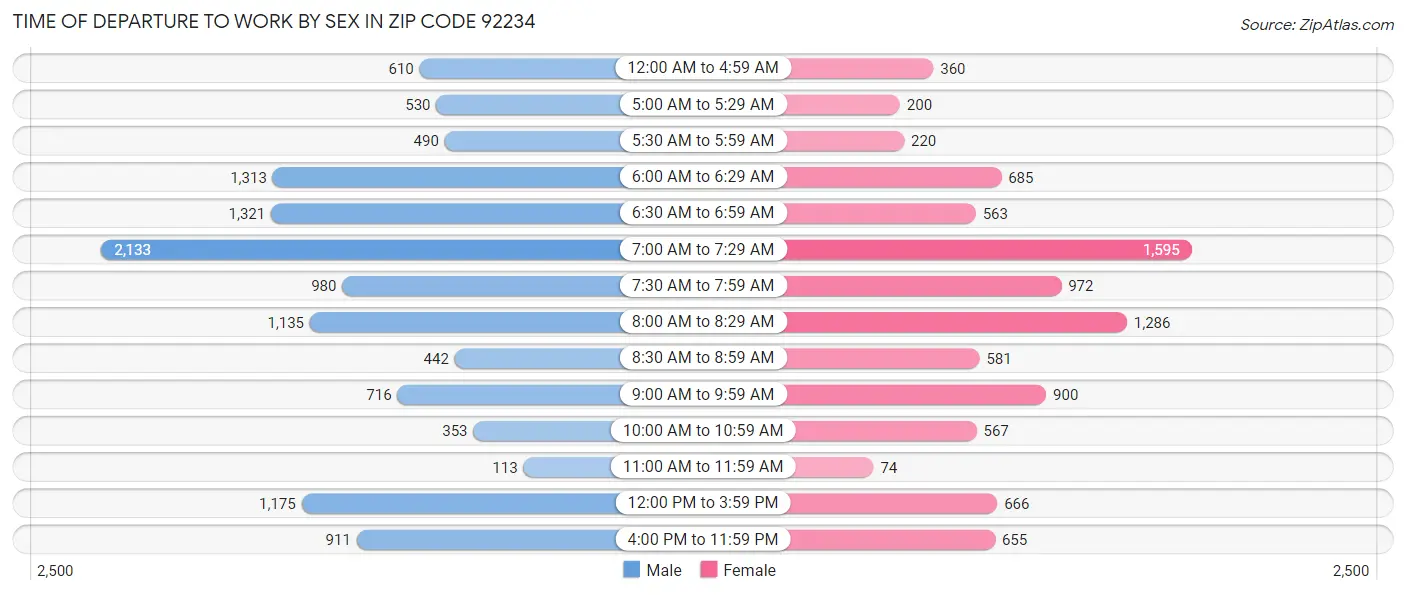 Time of Departure to Work by Sex in Zip Code 92234