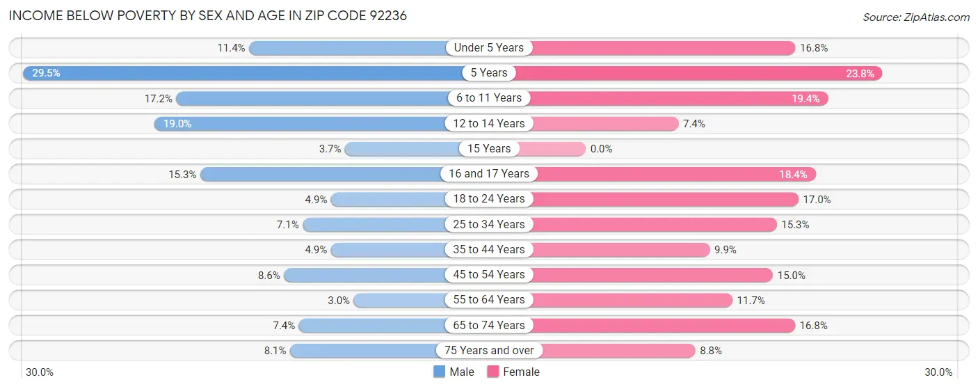 Income Below Poverty by Sex and Age in Zip Code 92236