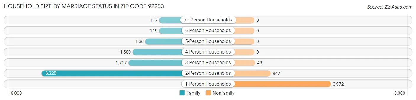 Household Size by Marriage Status in Zip Code 92253