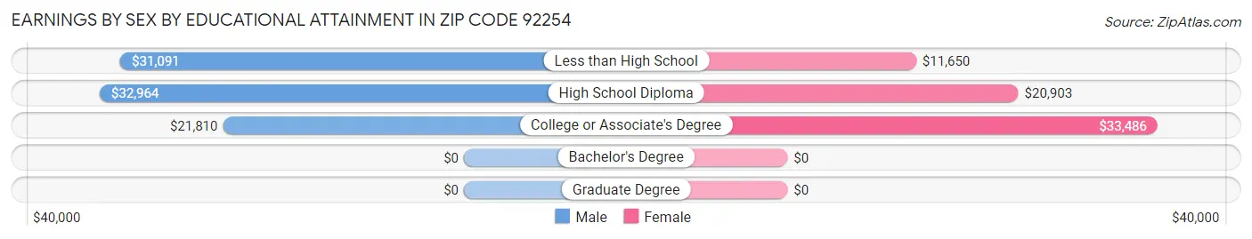 Earnings by Sex by Educational Attainment in Zip Code 92254