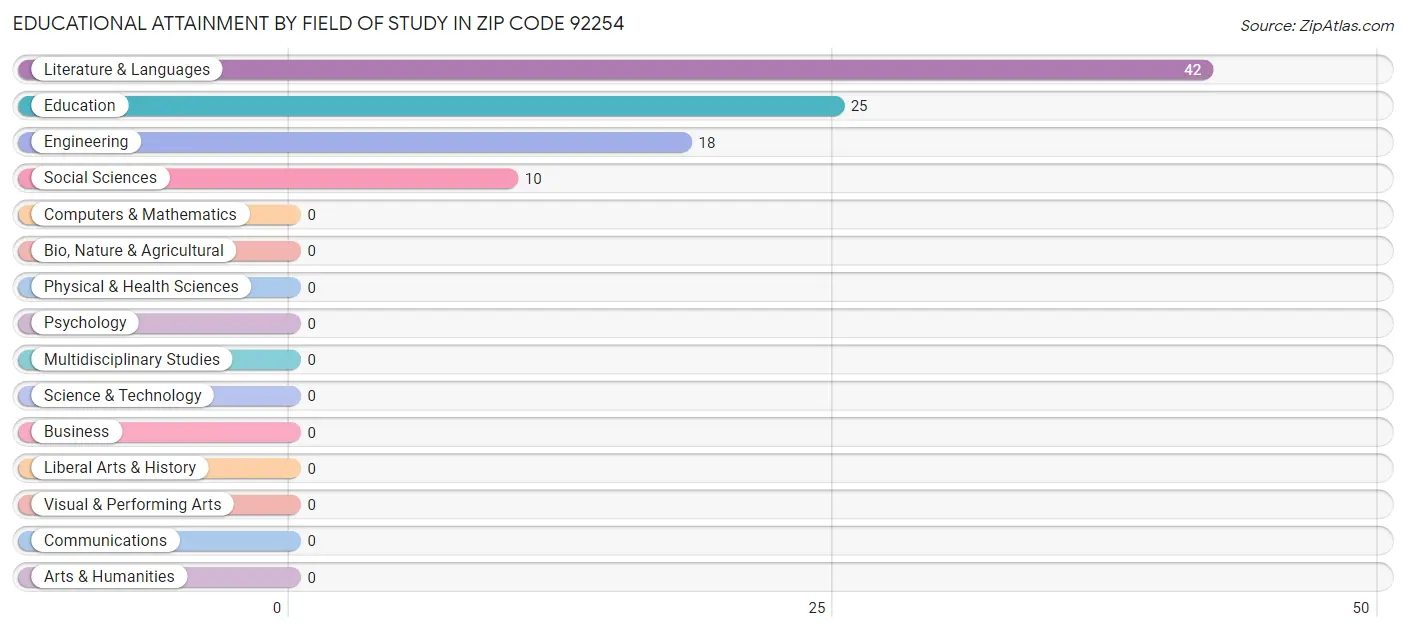 Educational Attainment by Field of Study in Zip Code 92254