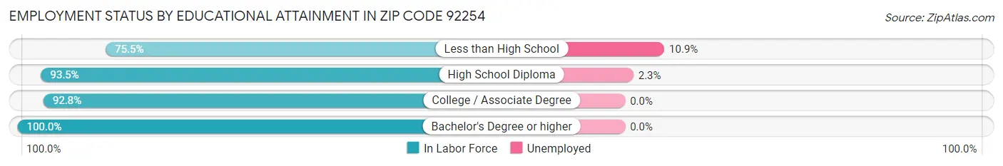 Employment Status by Educational Attainment in Zip Code 92254
