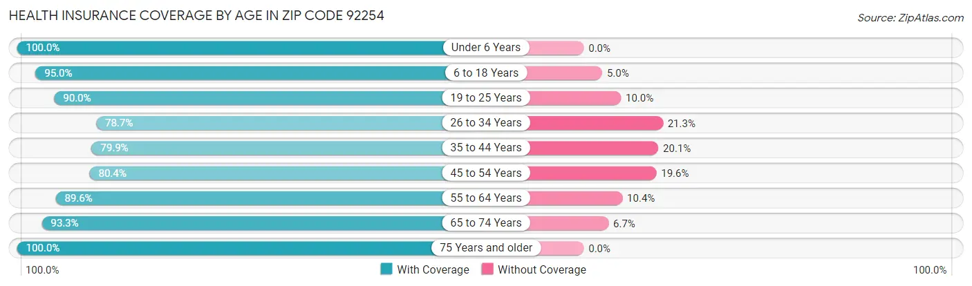 Health Insurance Coverage by Age in Zip Code 92254