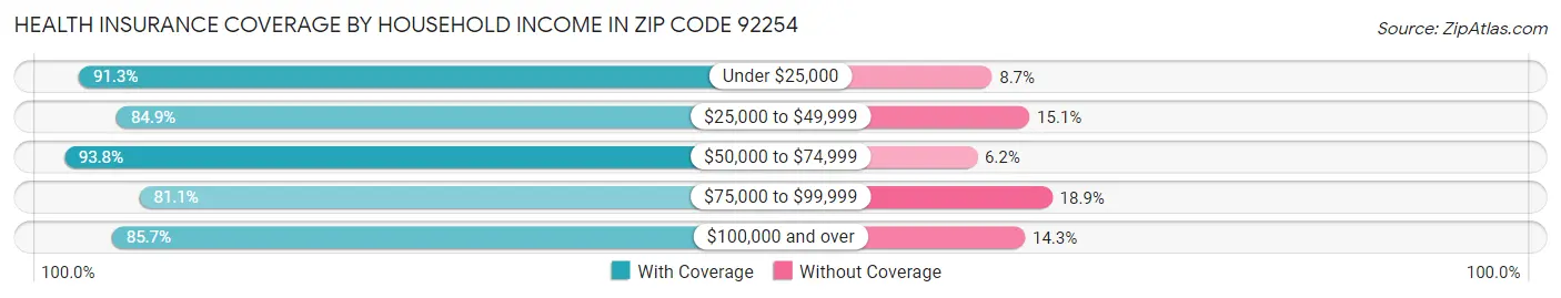 Health Insurance Coverage by Household Income in Zip Code 92254