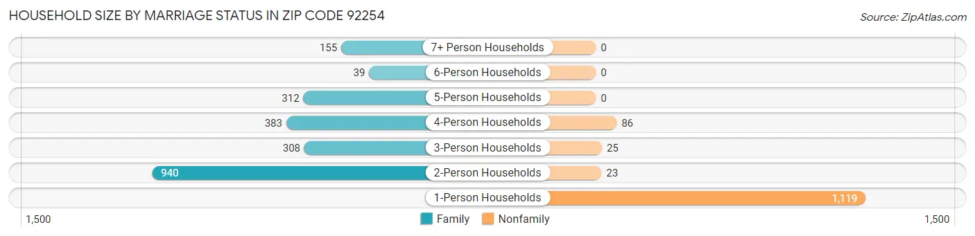 Household Size by Marriage Status in Zip Code 92254