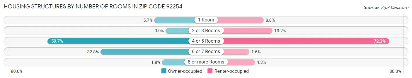 Housing Structures by Number of Rooms in Zip Code 92254
