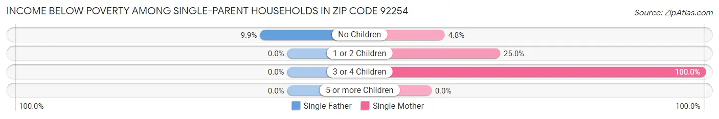 Income Below Poverty Among Single-Parent Households in Zip Code 92254