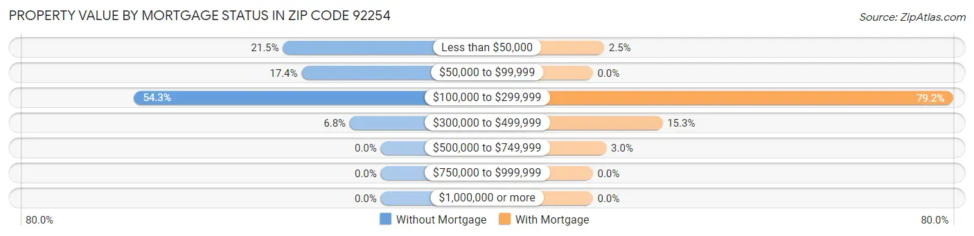 Property Value by Mortgage Status in Zip Code 92254